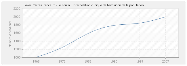 Le Sourn : Interpolation cubique de l'évolution de la population